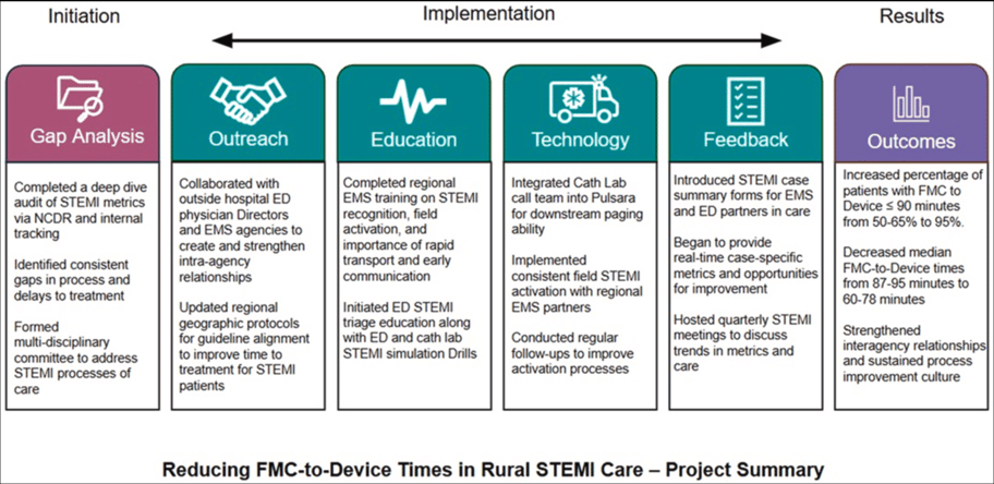 CommonSpirit STEMI initiative process screenshot