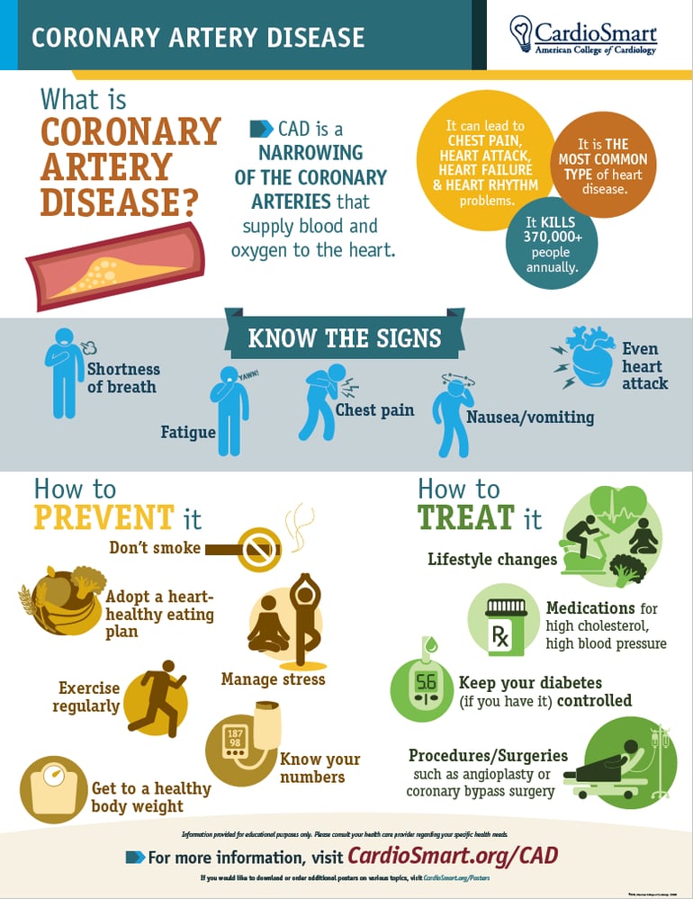 Coronary Artery Disease Infographic