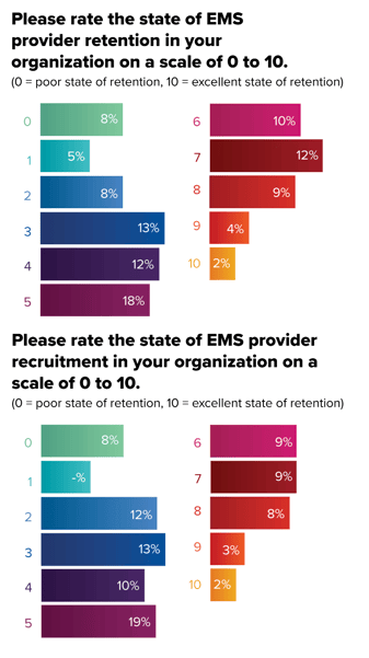 stat graphic state of ems ratings 1-10