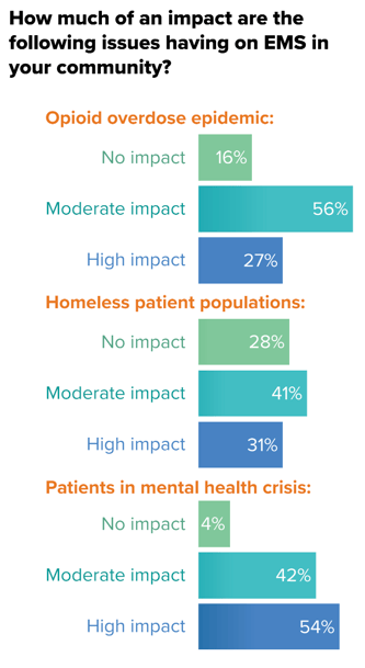 stat graphic impact of primary EMS issues