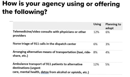 stat graphic ems agency strategy usage percentages