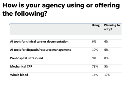 stat graphic ems agency strategy usage percentages