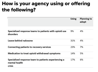 stat graphic ems agency strategy usage percentages