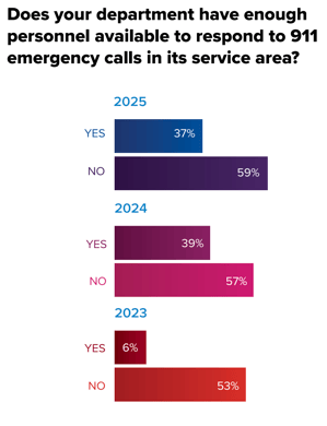 graph showing survey results about EMS staffing