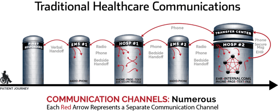 silos-traditional-healthcare-communication