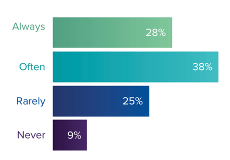 Survey results from the EMS Trend Report