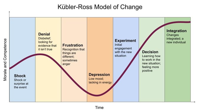 Kübler-Ross-Model-of-Change@960x540