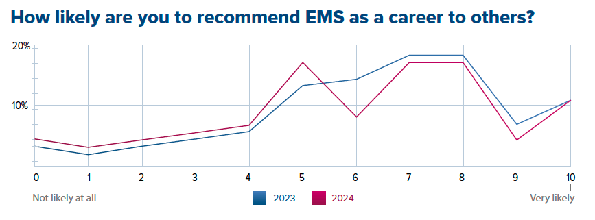 how-likely-to-recommend-ems-graph-2024
