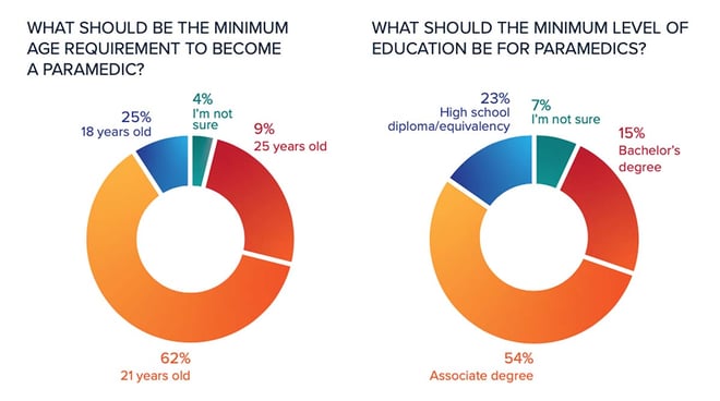 trend-report-2021-paramedic-age-education@1200x670