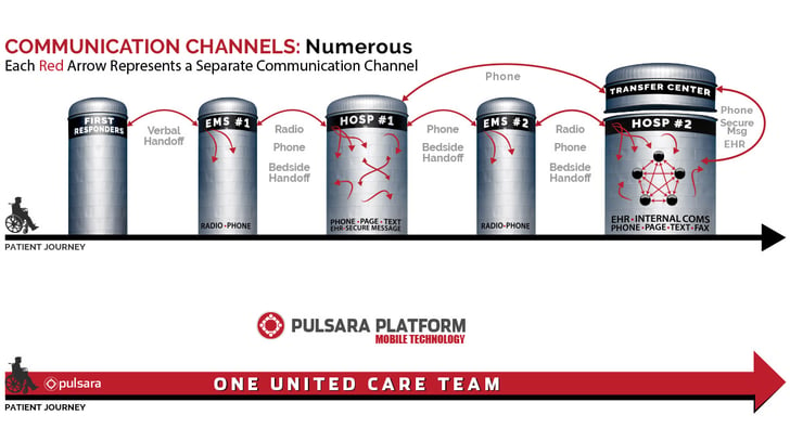 numerous-communication-channels-vs-Pulsara-platform