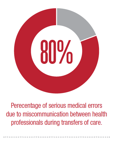 Percentage of serious medical errors