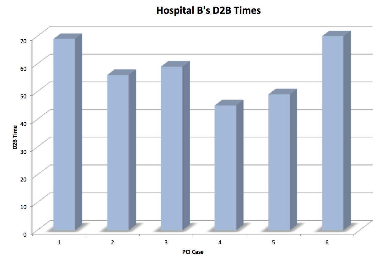 The Root of All Evil in STEMI Care Processes [Part 1]